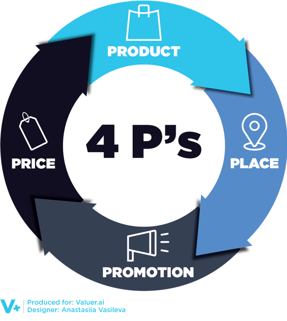 Graphic of 4 P's Listed Below